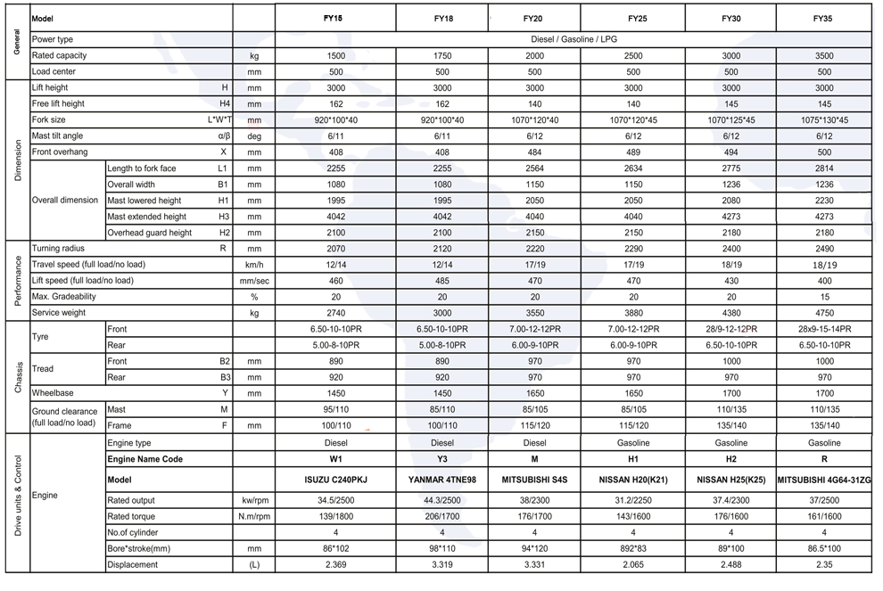 1-3.5T LPG forkllift specification